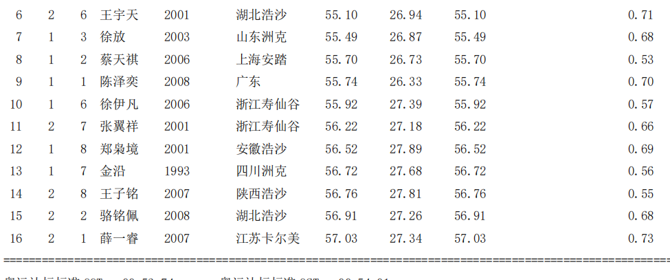 游泳冠军男子海洋_游泳海洋男子冠军是谁_游泳海洋男子冠军视频