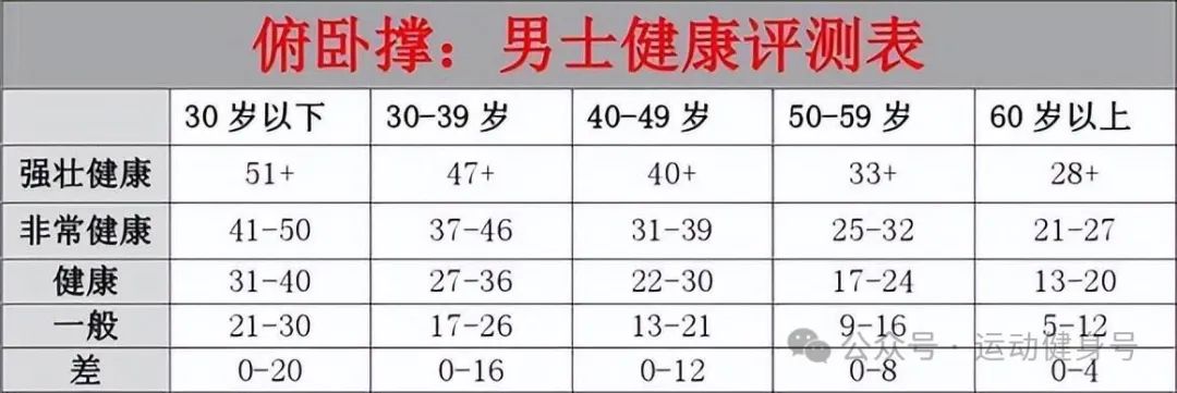 俯卧撑个数反映身体健康指数：35岁前能做40个说明身体好